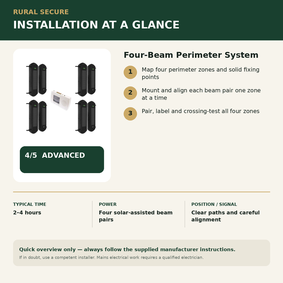Four-Beam Perimeter System installation guide and Rural Secure difficulty rating 4 out of 5