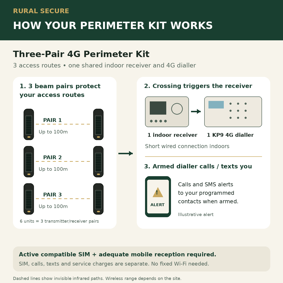 How the Three-Pair 4G Perimeter Kit works with one shared receiver and 4G dialler
