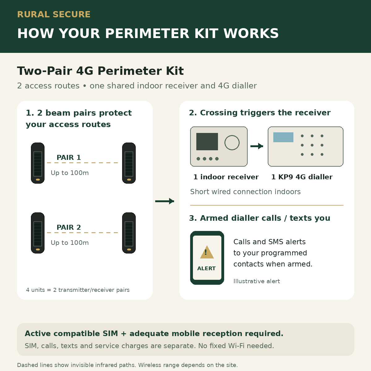 How the Two-Pair 4G Perimeter Kit works with one shared receiver and 4G dialler